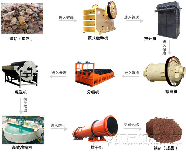 磁选选矿设备组成 磁选选矿设备组成