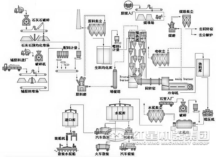 水泥生产工艺流程 水泥生产工艺流程