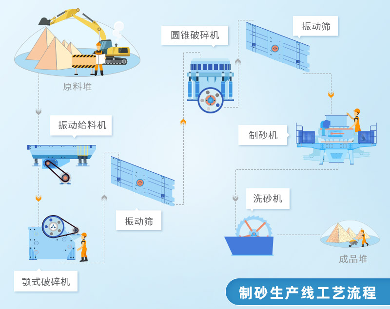 石英砂加工工艺流程图 石英砂加工工艺流程图