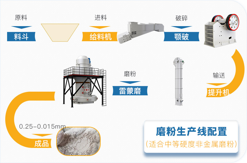 石灰石磨粉工艺流程 石灰石磨粉工艺流程