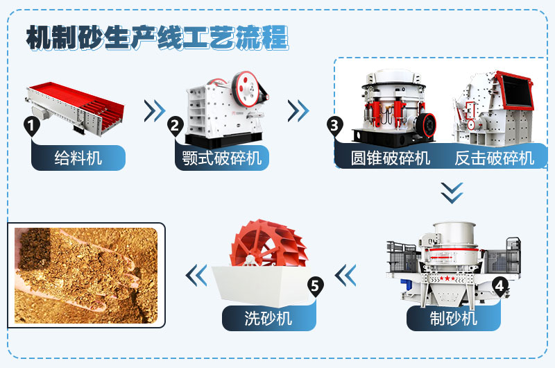 制砂生产工艺流程 制砂生产工艺流程