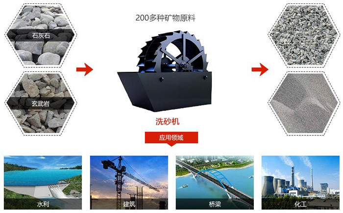 小型XS轮斗洗砂机清洗物料范围 小型XS轮斗洗砂机清洗物料范围