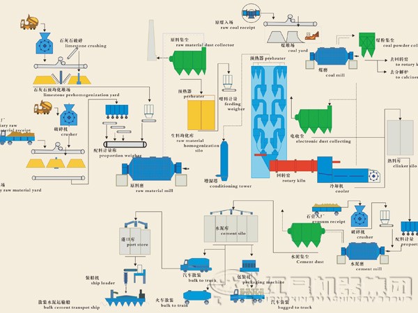 水泥生产线流程图 水泥生产线流程图
