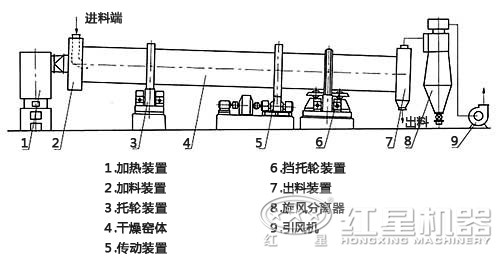 萤石粉烘干机结构图 萤石粉烘干机结构图