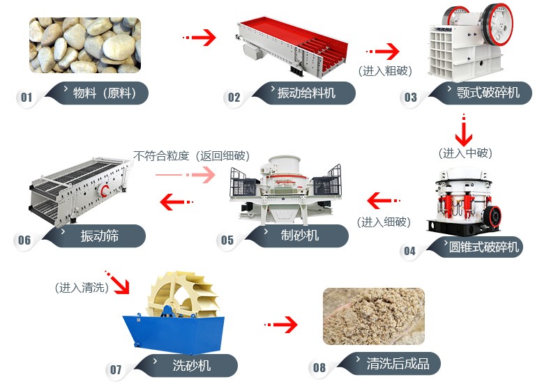 鹅卵石制沙工艺流程 鹅卵石制沙工艺流程