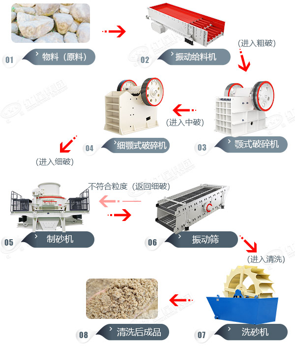 打山石生产沙子工艺流程 打山石生产沙子工艺流程