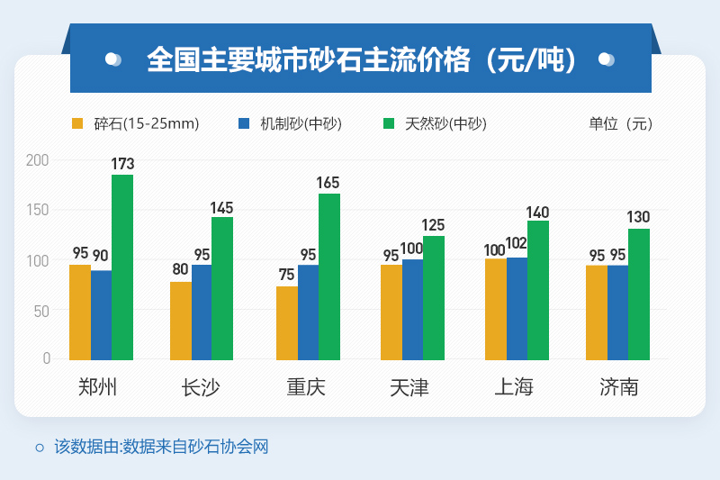 砂石骨料价格表